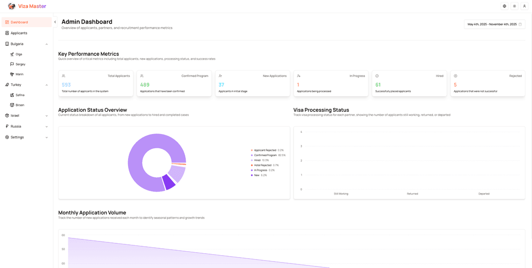 VIZA MASTER admin dashboard with data tables